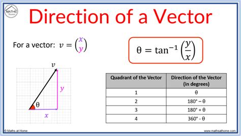 how to find direction of a vector|Vectors and Direction .